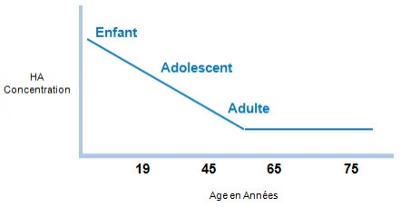 Diminution de l'acide hyaluronique dans le corps avec l'âge