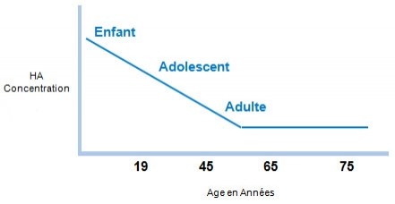 Diminution de l'acide hyaluronique dans le corps avec l'âge